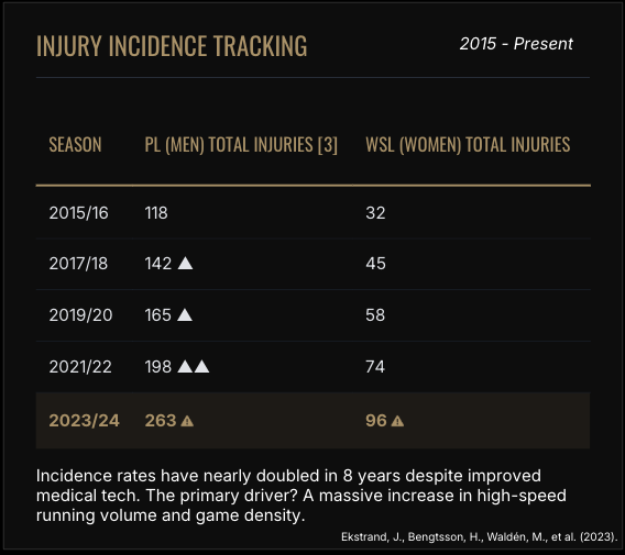 Injury incidence tracking chart showing Premier League and WSL total injuries rising from 2015 to 2024